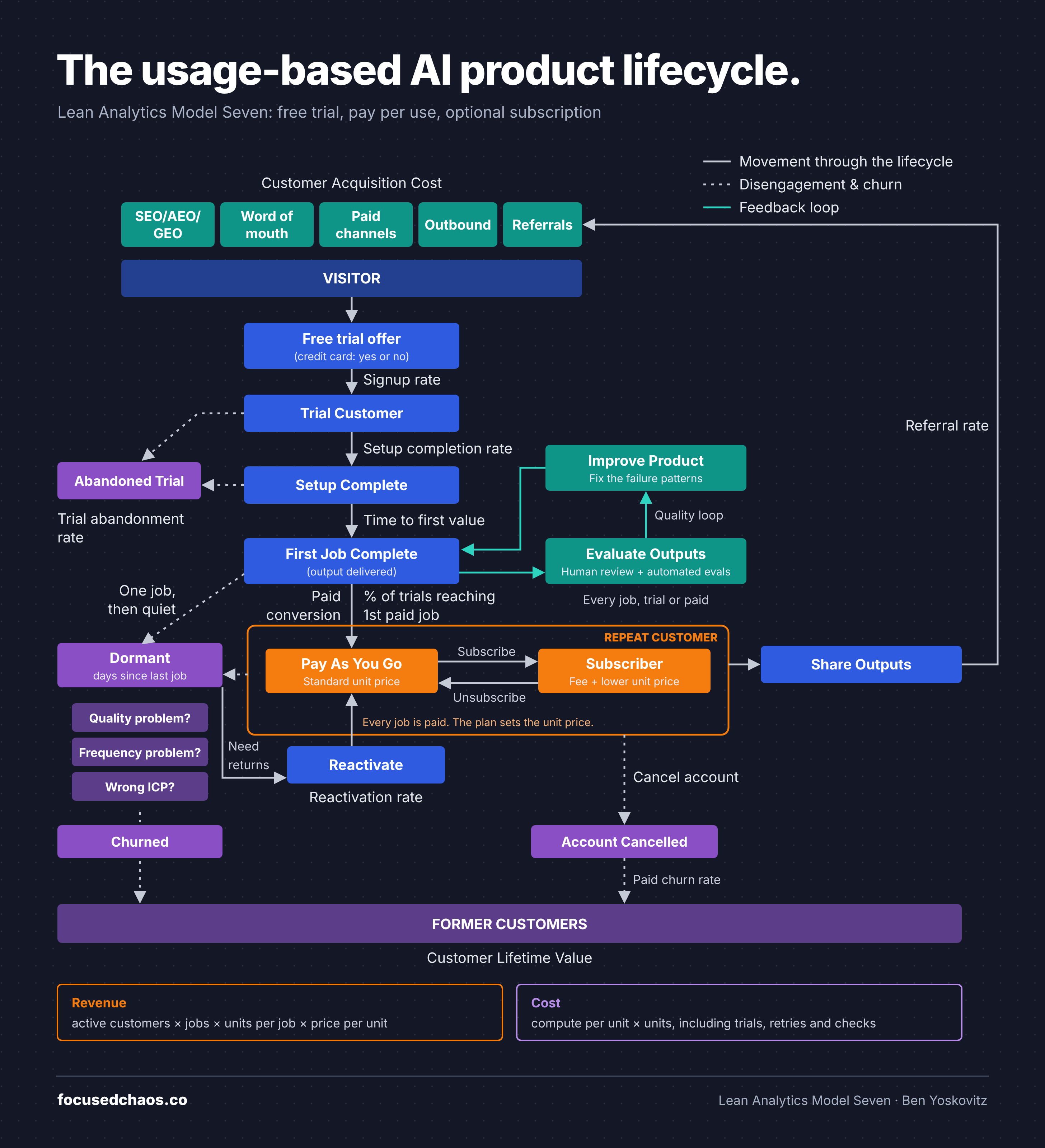 Candor's business model as a systems diagram. Visitors take a free trial, finish setup and get a first study. Every study is evaluated by human review and automated evals, and the failure patterns feed product fixes. Customers who return become repeat customers who pay as they go or subscribe for a lower price per interview, and can move between the two. Shared outputs bring referrals. Quiet customers go dormant and can reactivate when the need returns, or churn. Subscribers can cancel their account, counted as paid churn. Revenue is active customers times jobs times units per job times price per unit. Cost is compute per unit times units, including trials, retries and checks.