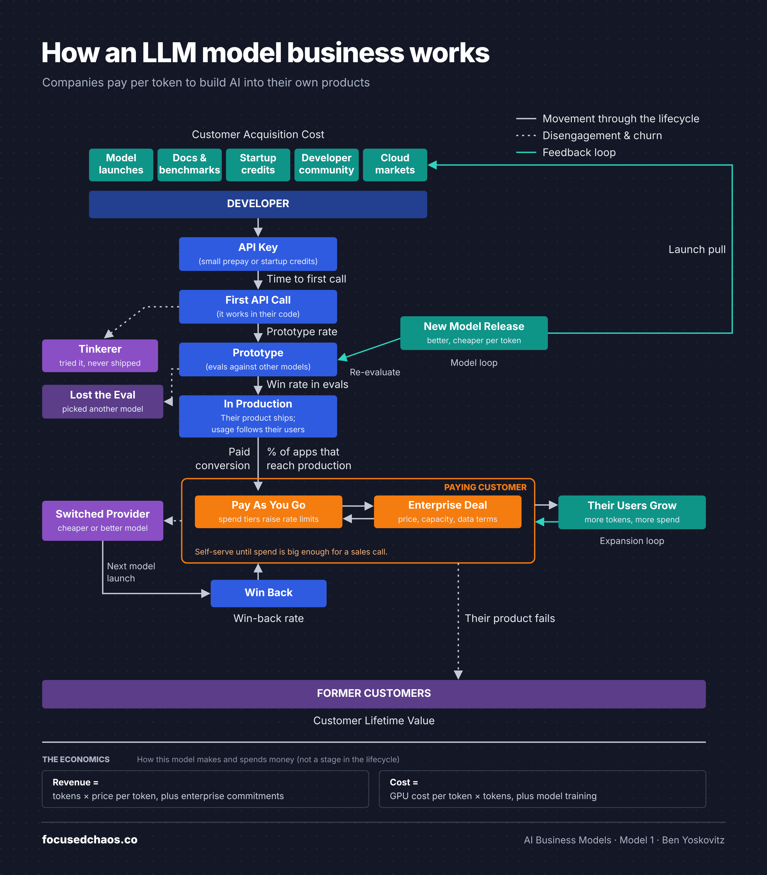 Lifecycle map of the model API business: developers get an API key, make a first call, prototype against other models and ship to production, then pay as they go or negotiate an enterprise deal. Loops show new model releases pulling developers in and customers' own user growth expanding token volume. Customers can switch providers and be won back at the next launch.