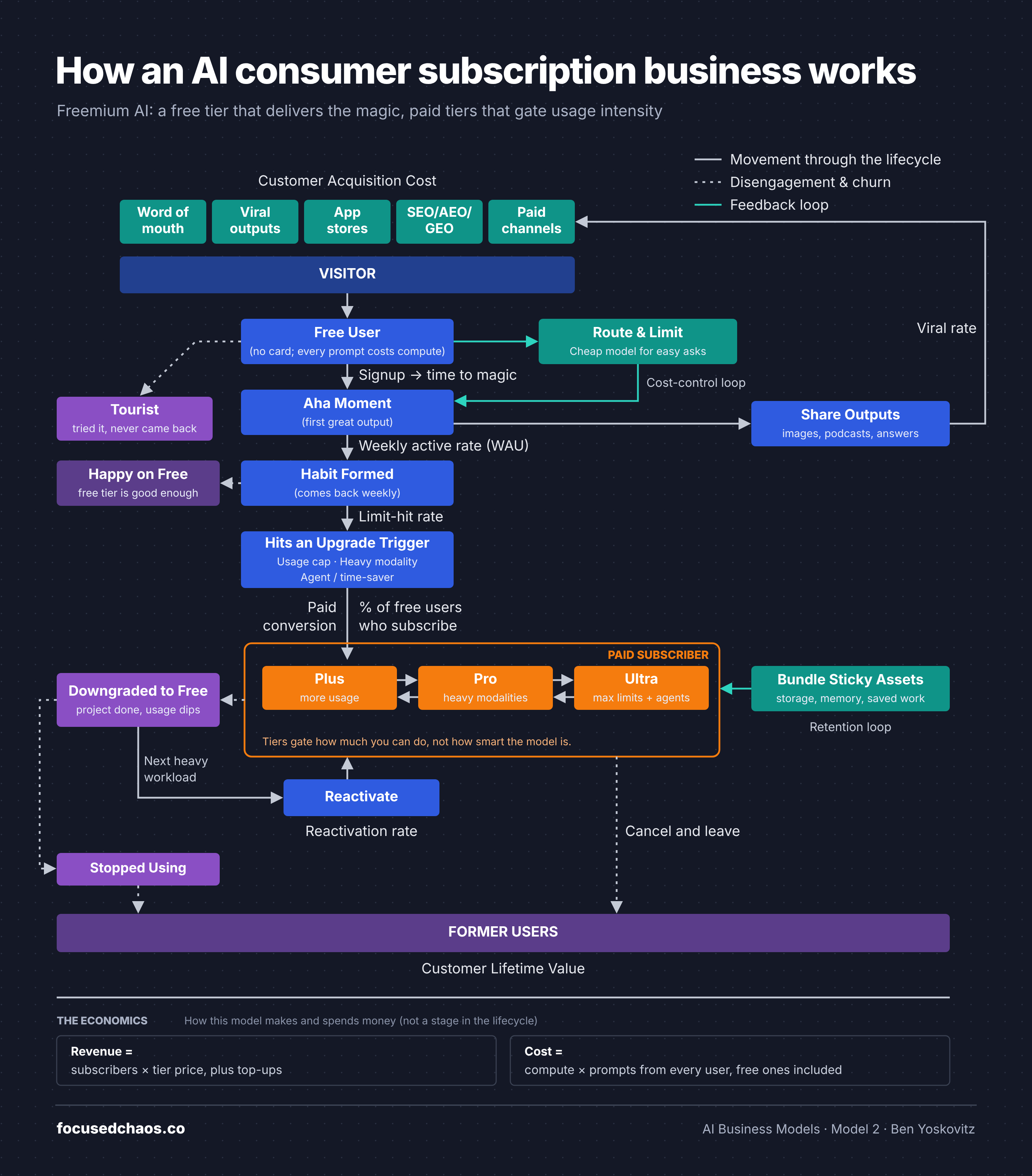 Lifecycle map of the consumer AI subscription model: visitors become free users, reach an aha moment, form a habit and hit an upgrade trigger into Plus, Pro or Ultra tiers. Loops cover cost control, viral sharing and bundled retention. Subscribers often downgrade to free and later reactivate.