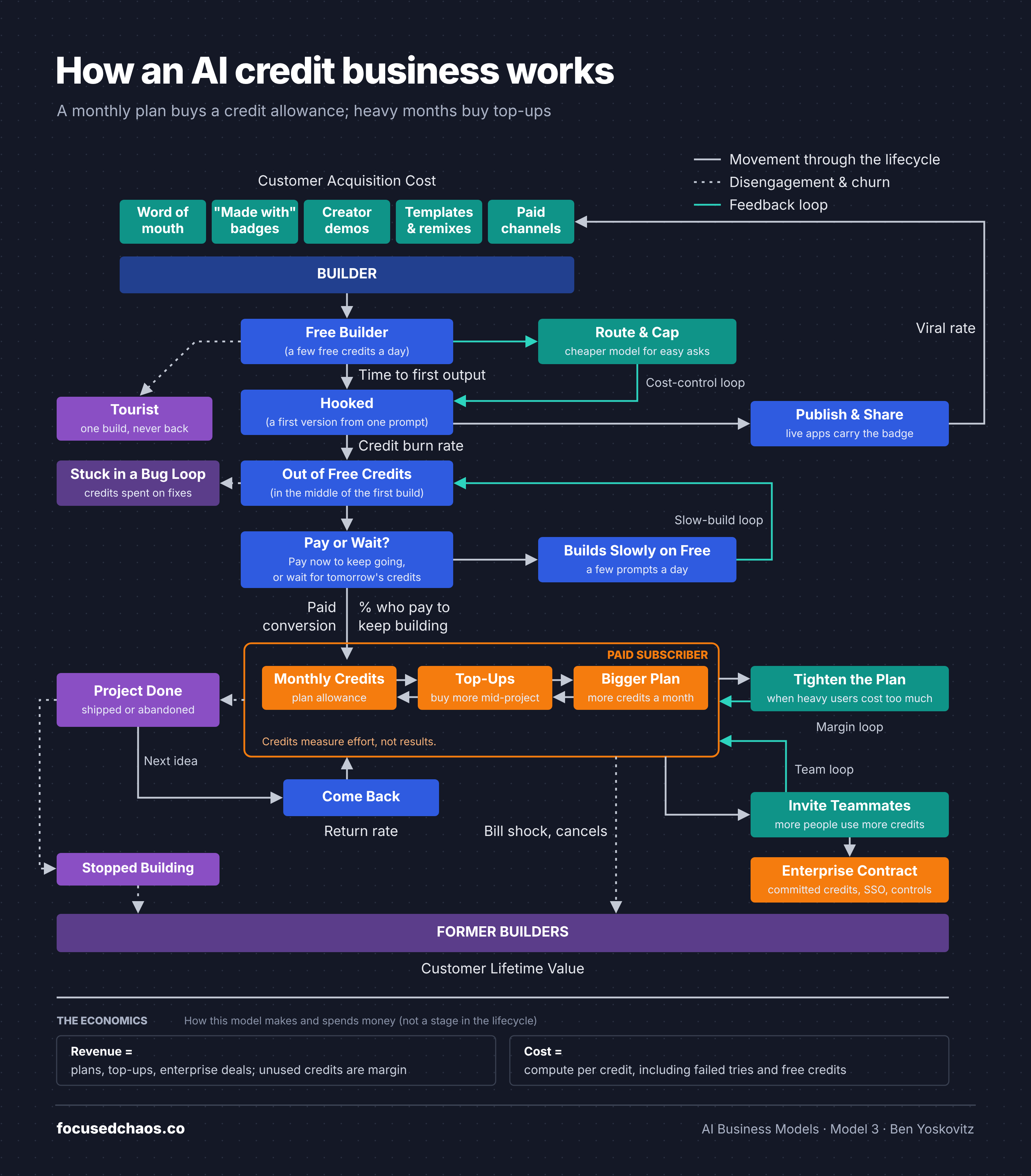 Lifecycle map of the usage credits business: builders get hooked on a first build, run out of free daily credits in the middle of it, and either wait for tomorrow's credits or buy a monthly credit plan, top-ups or a bigger plan. Loops show cheaper model routing, shared apps bringing in new builders, teammates sharing one credit pool, and vendors tightening plans when heavy users cost too much. Finished projects lapse and the next idea brings builders back; bill shock leads to cancellation.