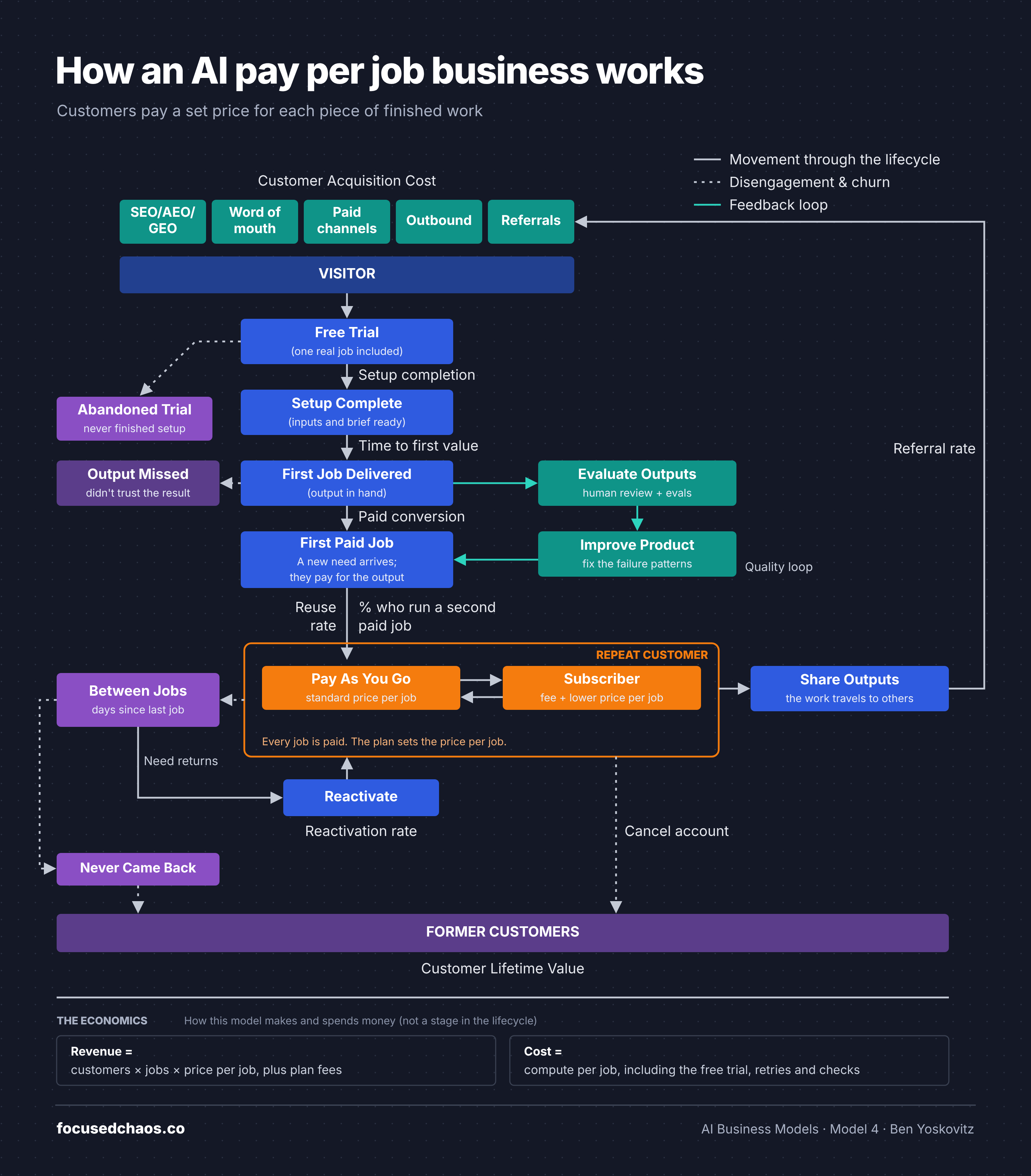 Lifecycle map of the pay-per-job business: visitors start a free trial that includes one real job, complete setup, receive their first job and pay for their next one, then become repeat customers who pay as they go or subscribe for a lower price per job. A quality loop evaluates every output and improves the product, and shared outputs bring referrals. Quiet customers are between jobs and reactivate when the need returns.