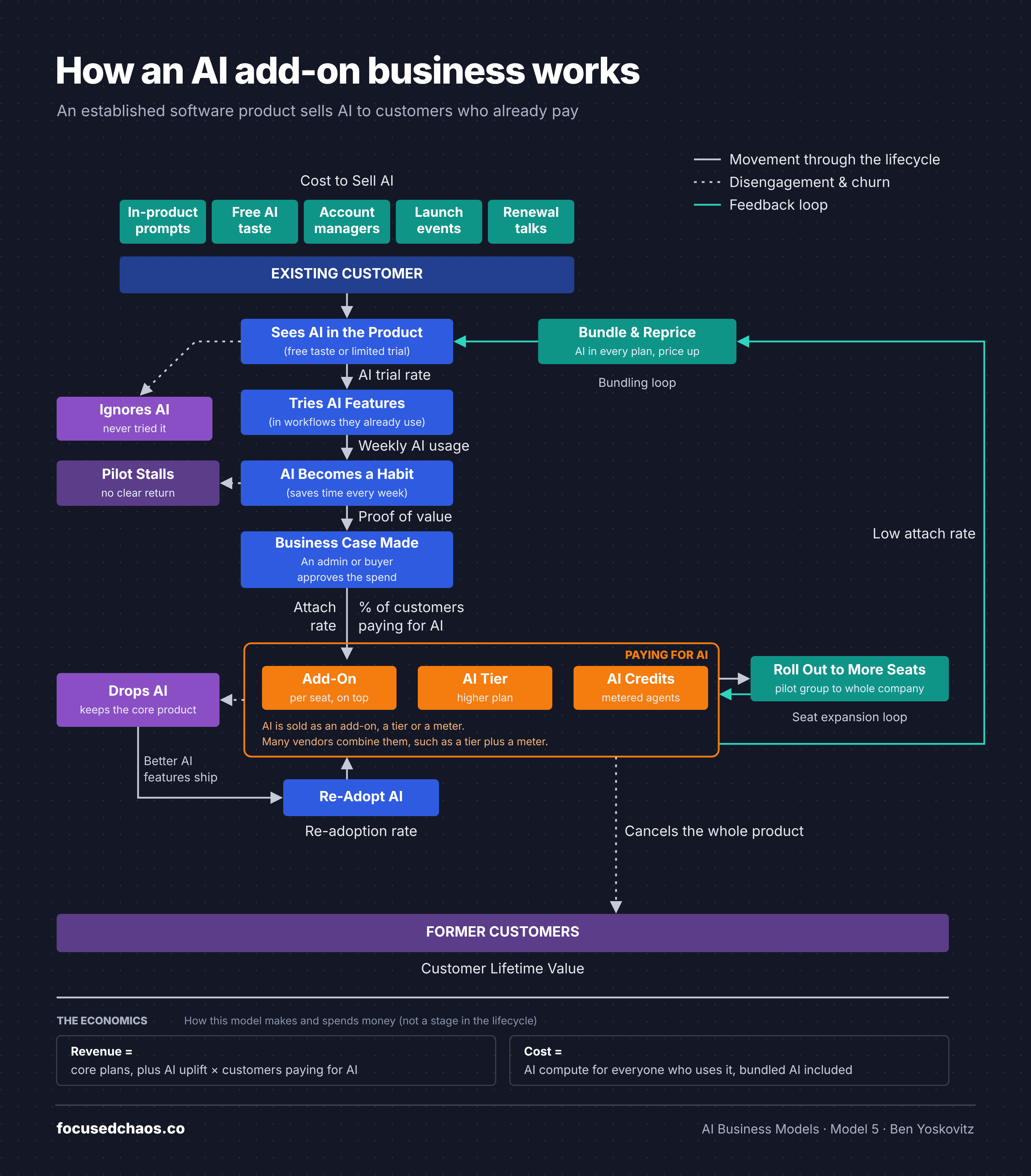 Lifecycle map of the AI add-on business: existing customers see AI in the product, try it, build a habit and get the spend approved, then pay through an add-on, an AI tier or credits. A seat expansion loop widens rollouts, and a bundling loop shows vendors folding AI into every plan and raising prices when the attach rate is low. Customers who drop AI keep the core product and can re-adopt it.