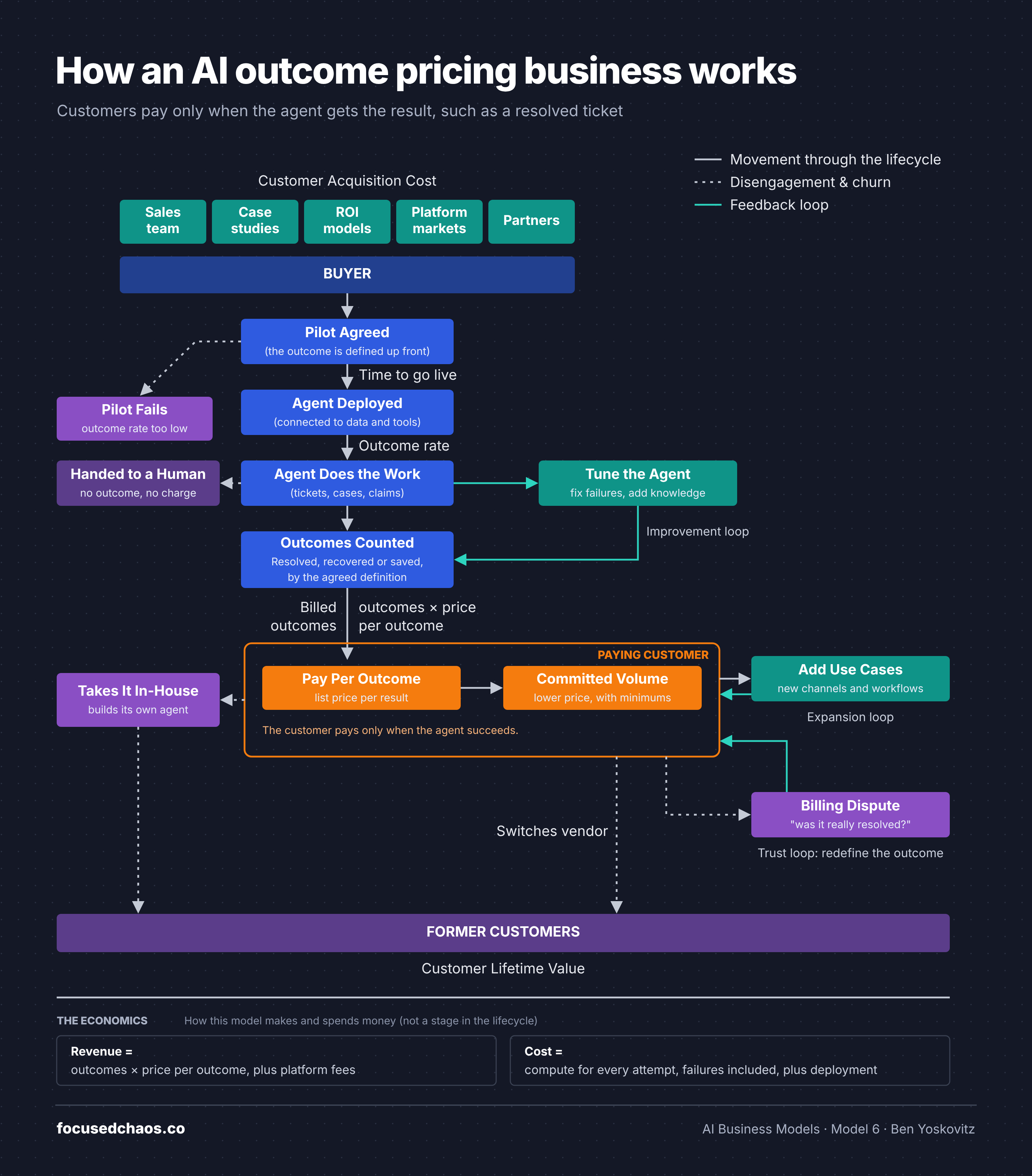 Lifecycle map of the outcome-priced agent business: a buyer agrees a pilot with the outcome defined up front, the agent is deployed and does the work, and outcomes are counted and billed per outcome or at a committed volume. Work handed to a human isn't billed. An improvement loop tunes the agent, an expansion loop adds use cases, and a trust loop resolves billing disputes by redefining the outcome. Customers may take the work in-house or switch vendors.