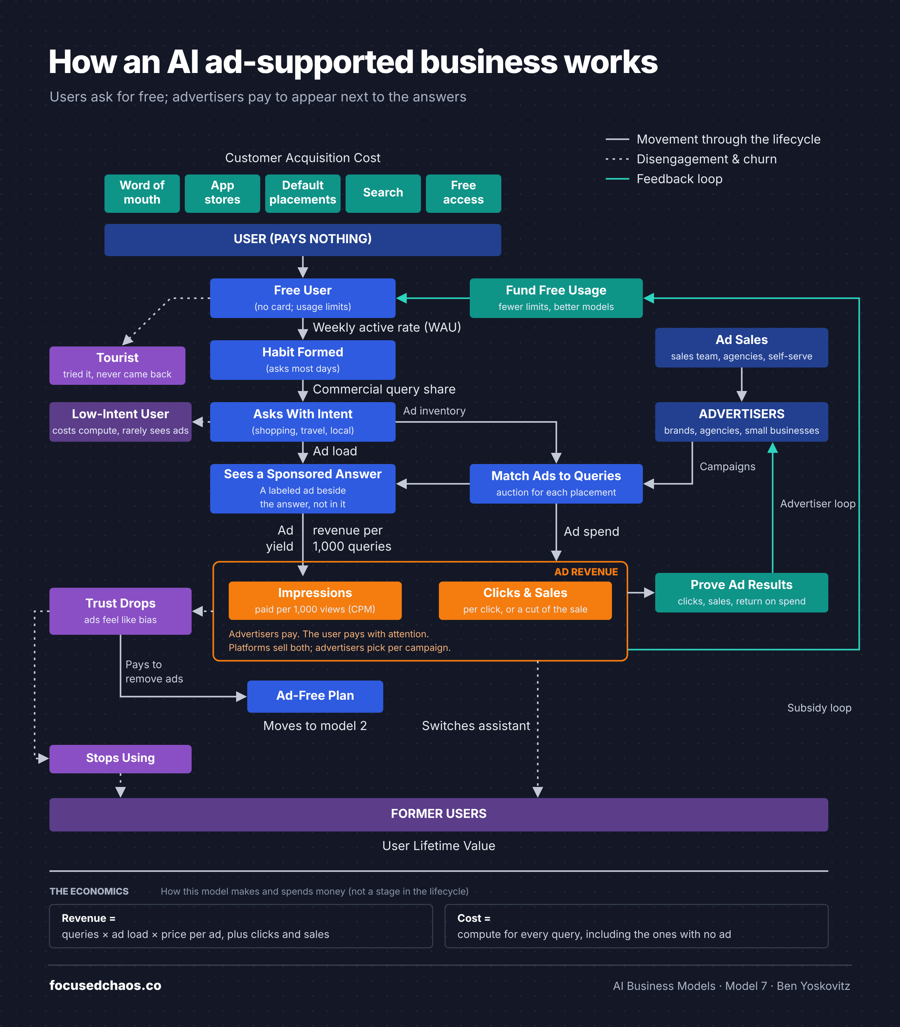 Lifecycle map of the ad-supported AI business: free users form a habit, ask questions with buying intent and see a labeled sponsored answer, while advertisers, brought in by ad sales and self-serve tools, have their campaigns matched to those questions and pay for views, clicks and sales. A subsidy loop uses ad revenue to fund free usage, and an advertiser loop turns proven results into more ad spend. Users who lose trust stop using it, switch assistants or pay for an ad-free plan.