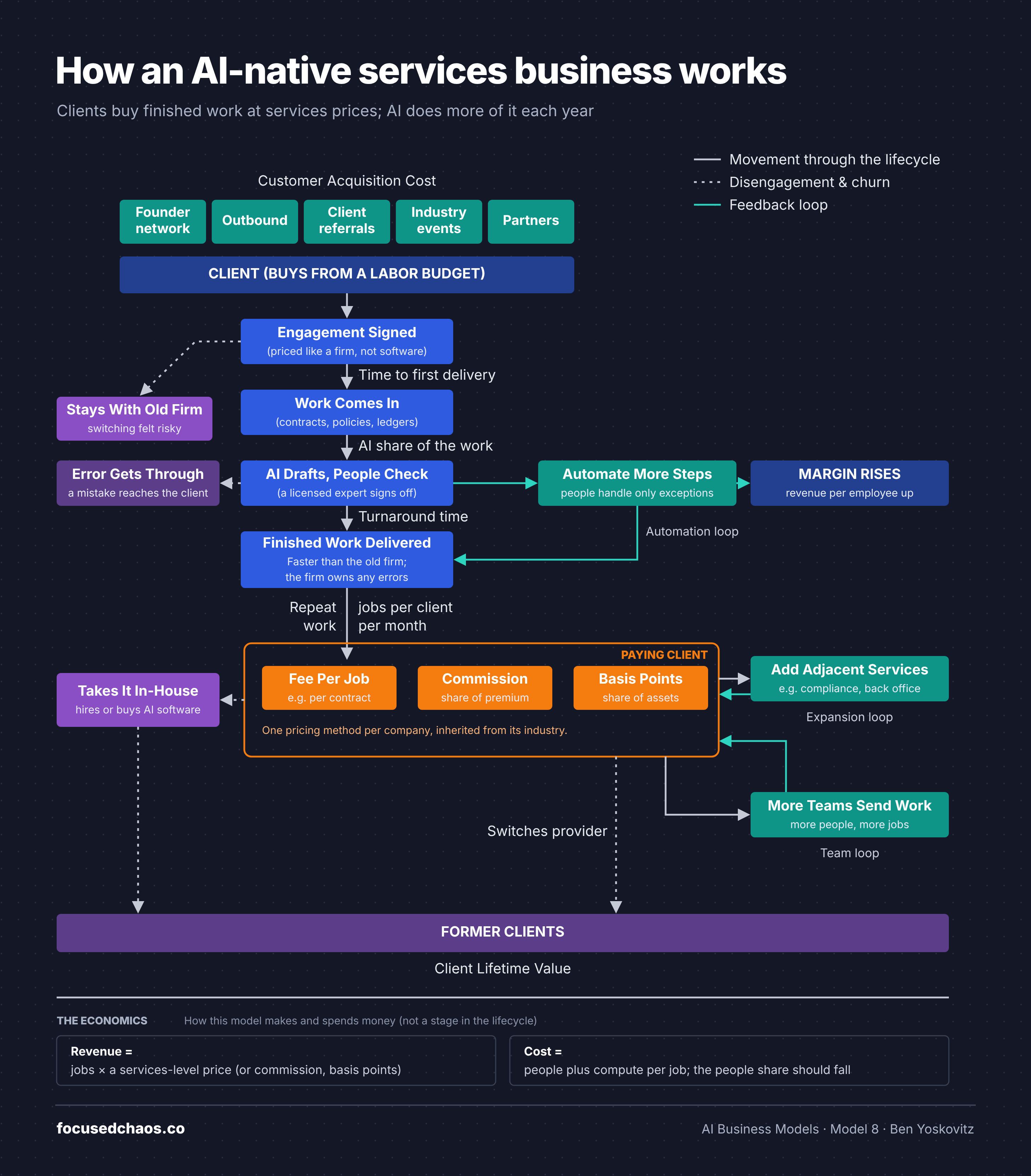Lifecycle map of an AI-native services business: a client signs an engagement priced like a firm, work comes in, AI drafts it and people check it, and finished work is delivered. An automation loop moves more steps to AI so margins rise. Clients pay per job, by commission or in basis points, and grow through adjacent services and more teams sending work. Clients leave by taking the work in-house or switching providers.